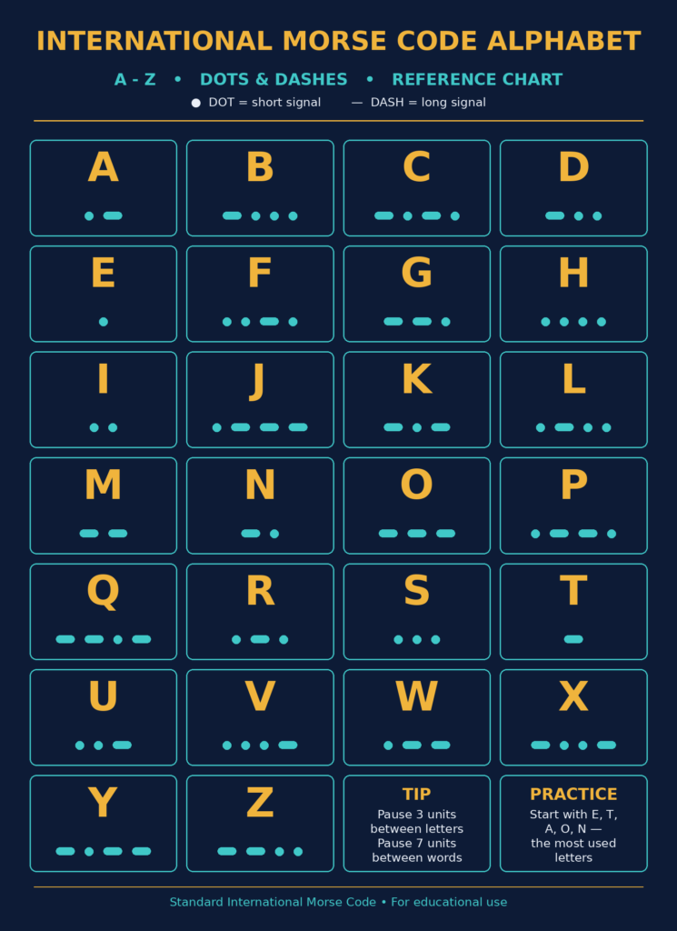 Morse code alphabet chart showing all letters A to Z with their dot and dash patterns
