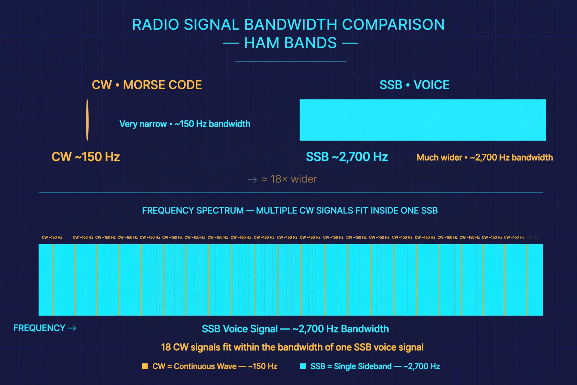Diagram comparing morse code CW bandwidth (~150 Hz) with SSB voice (~2,700 Hz) on ham radio bands