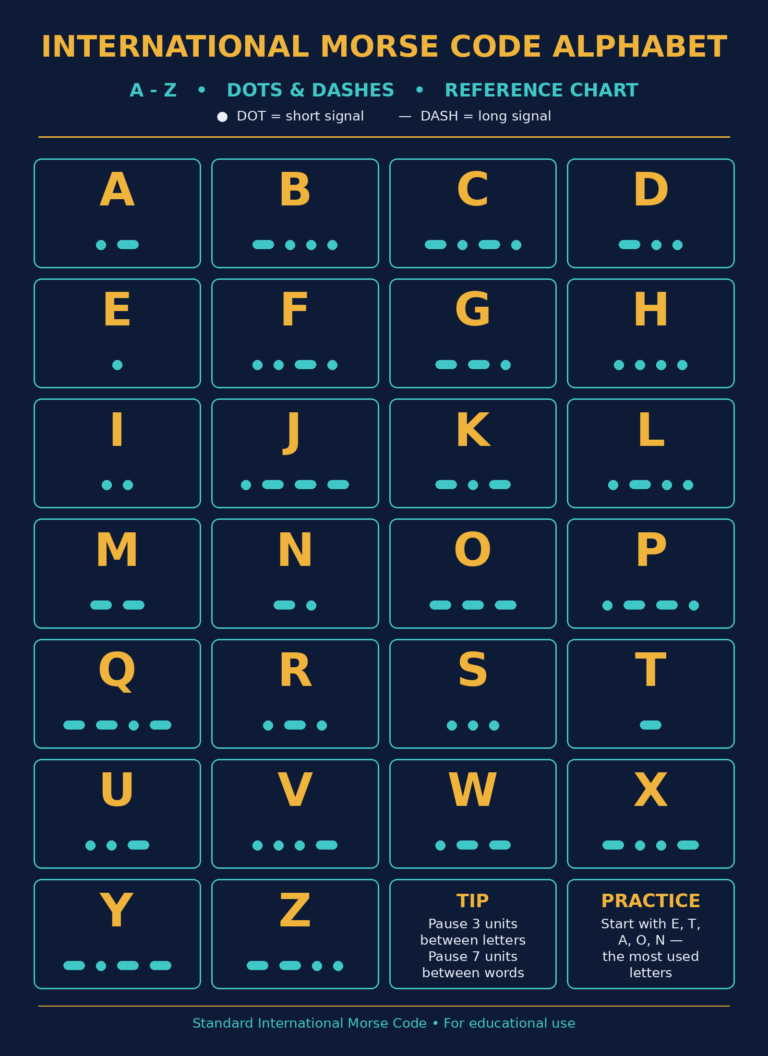 Morse code alphabet chart showing all letters A to Z with their dot and dash patterns